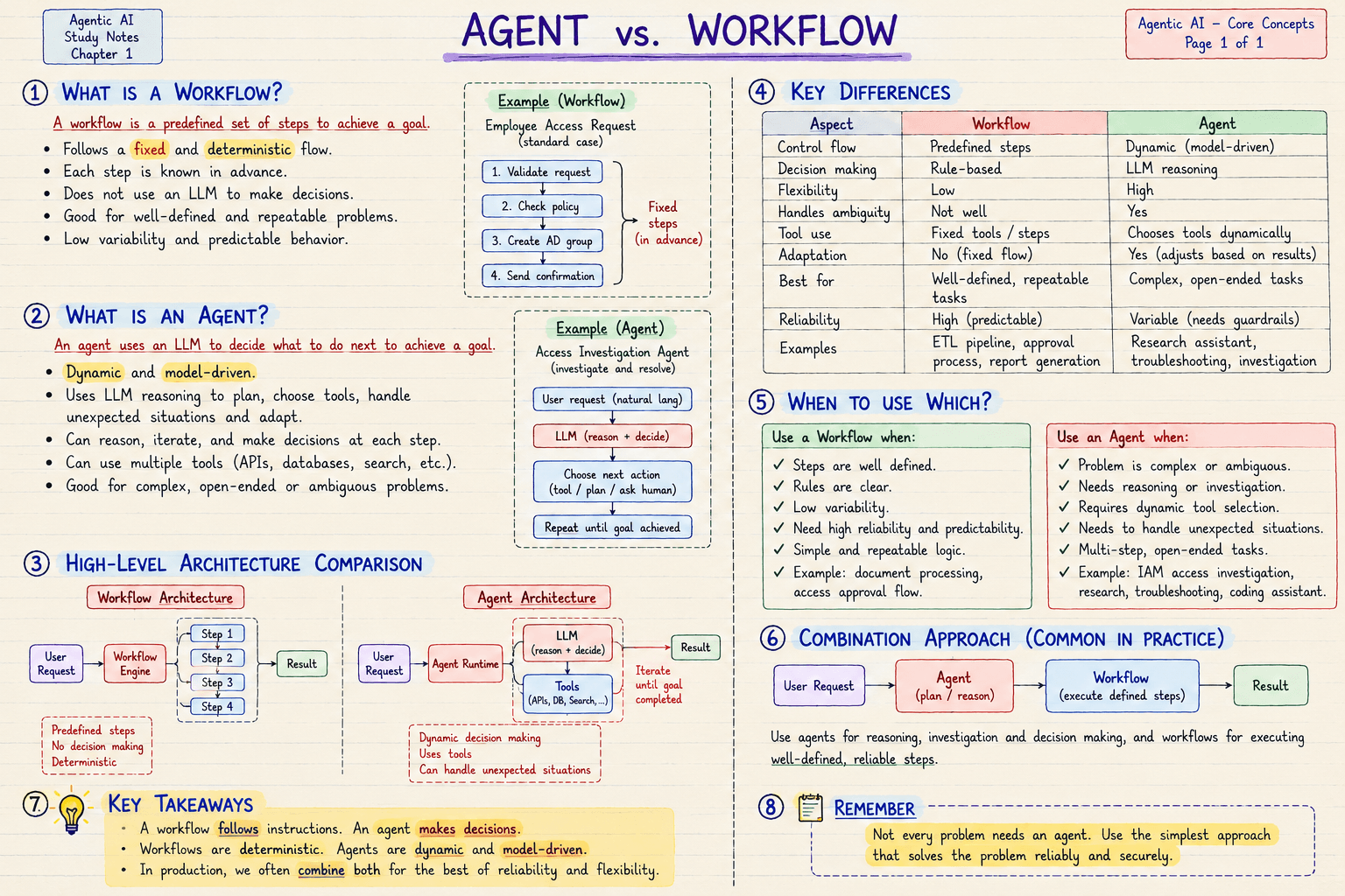 Agentic AI Chapter 1: Agent vs Workflow, handwritten study notes