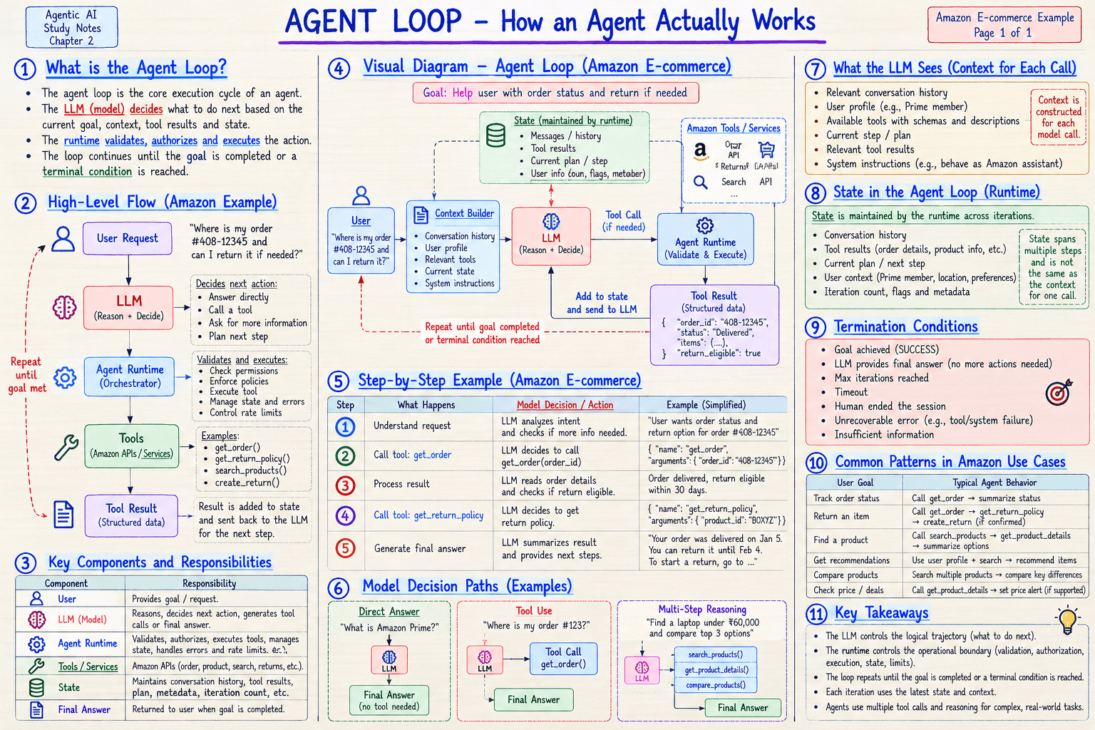 Agentic AI Chapter 2: The Agent Loop with an Amazon e-commerce example, handwritten study notes