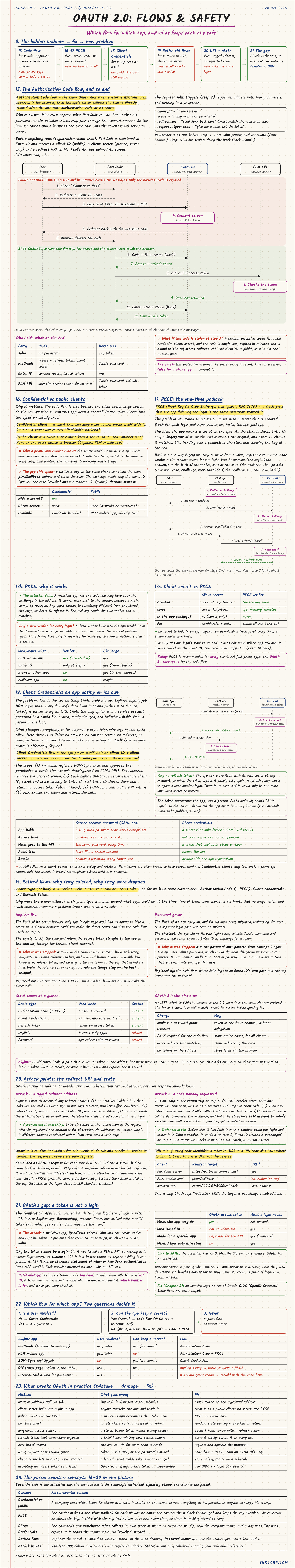 IAM Chapter 5: OAuth 2.0 Part 2, handwritten study notes with the authorization PKCE code flow