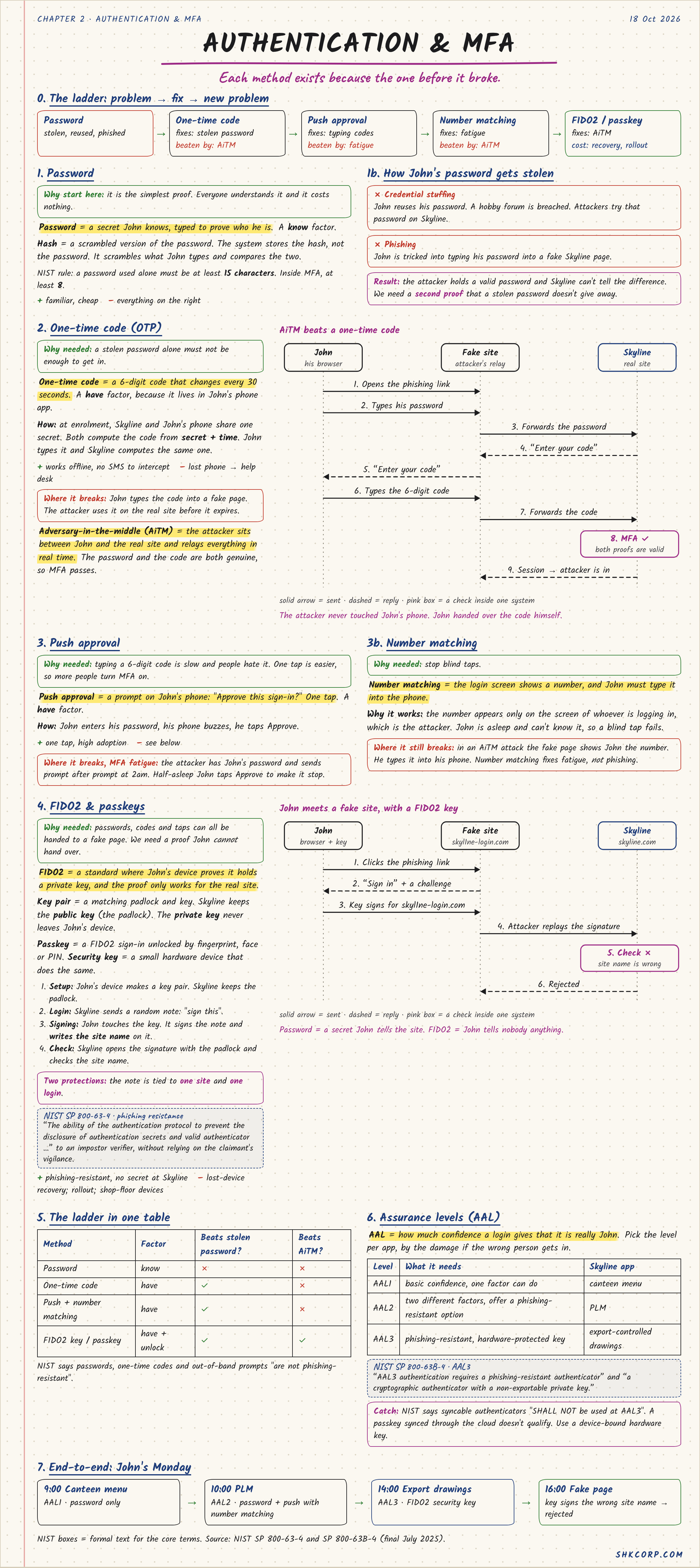 Iam chapter 3 authentication and mfa.png