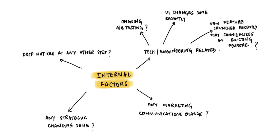 Internal factors