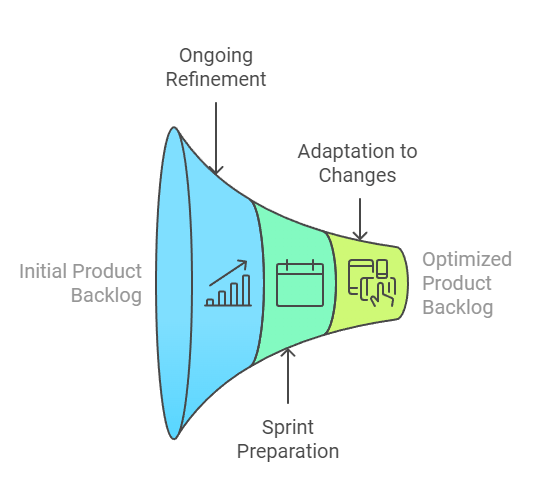 Screenshot of a product backlog refinement activity