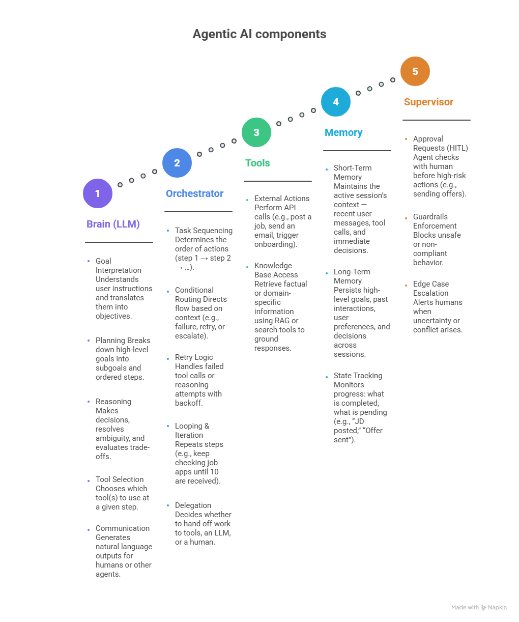 Agentic AI Core Components