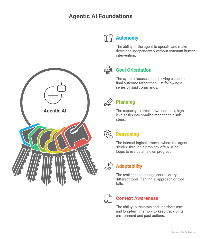 Agentic AI Core Characteristics