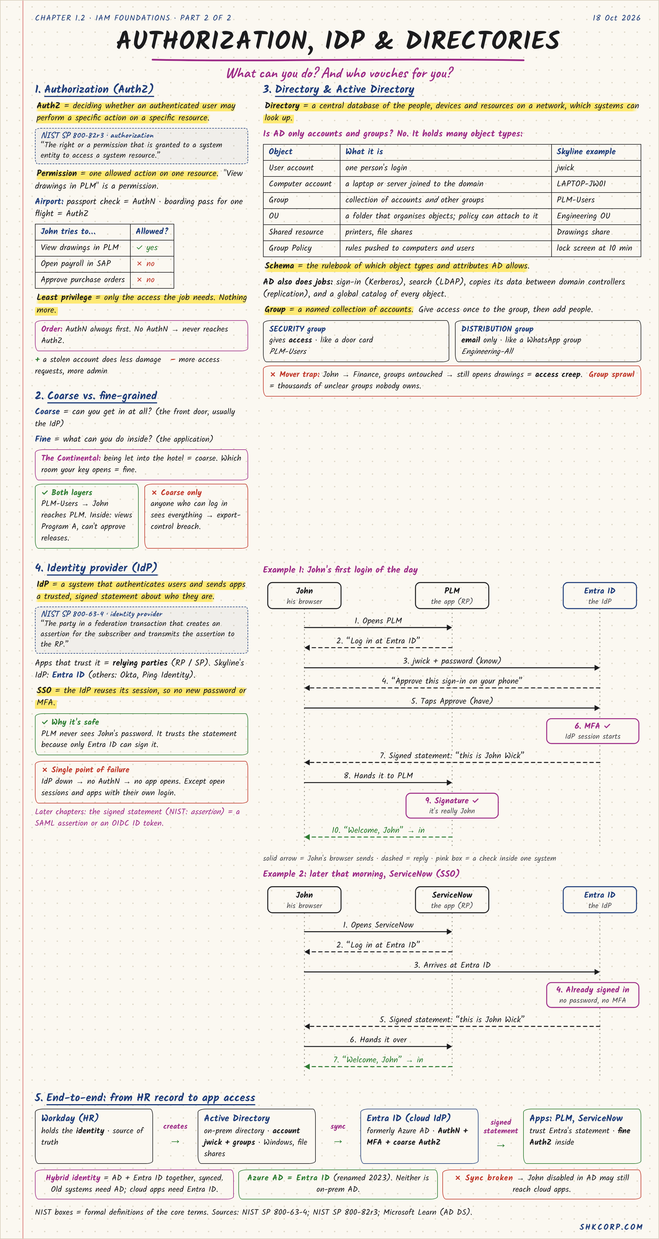 Iam chapter 2 authorization idp and directories.png