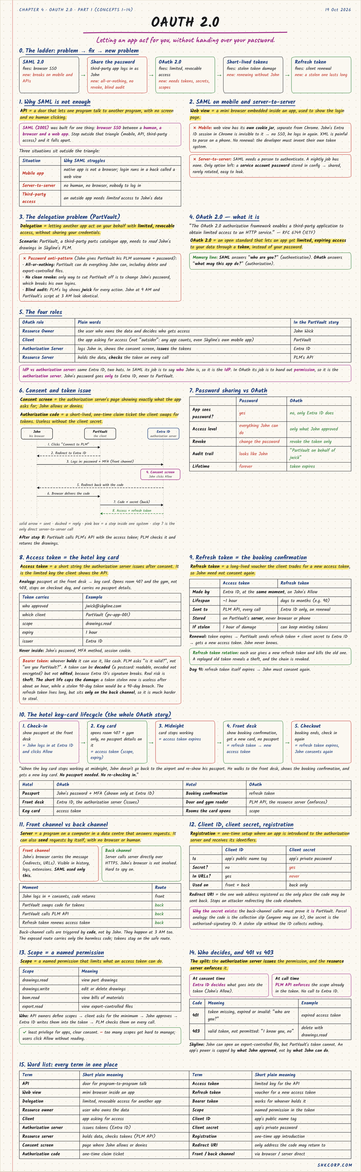 IAM Chapter 5: OAuth 2.0, Part 1
