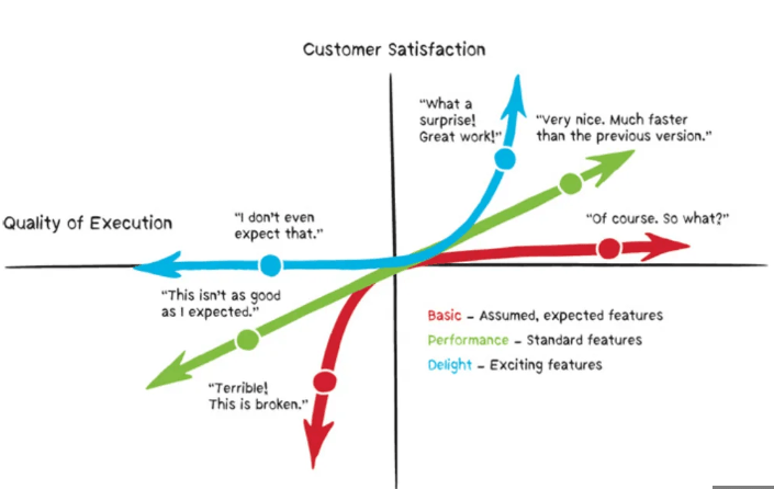 Diagram example Kano Model