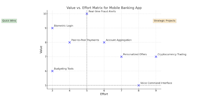 value vs effort example