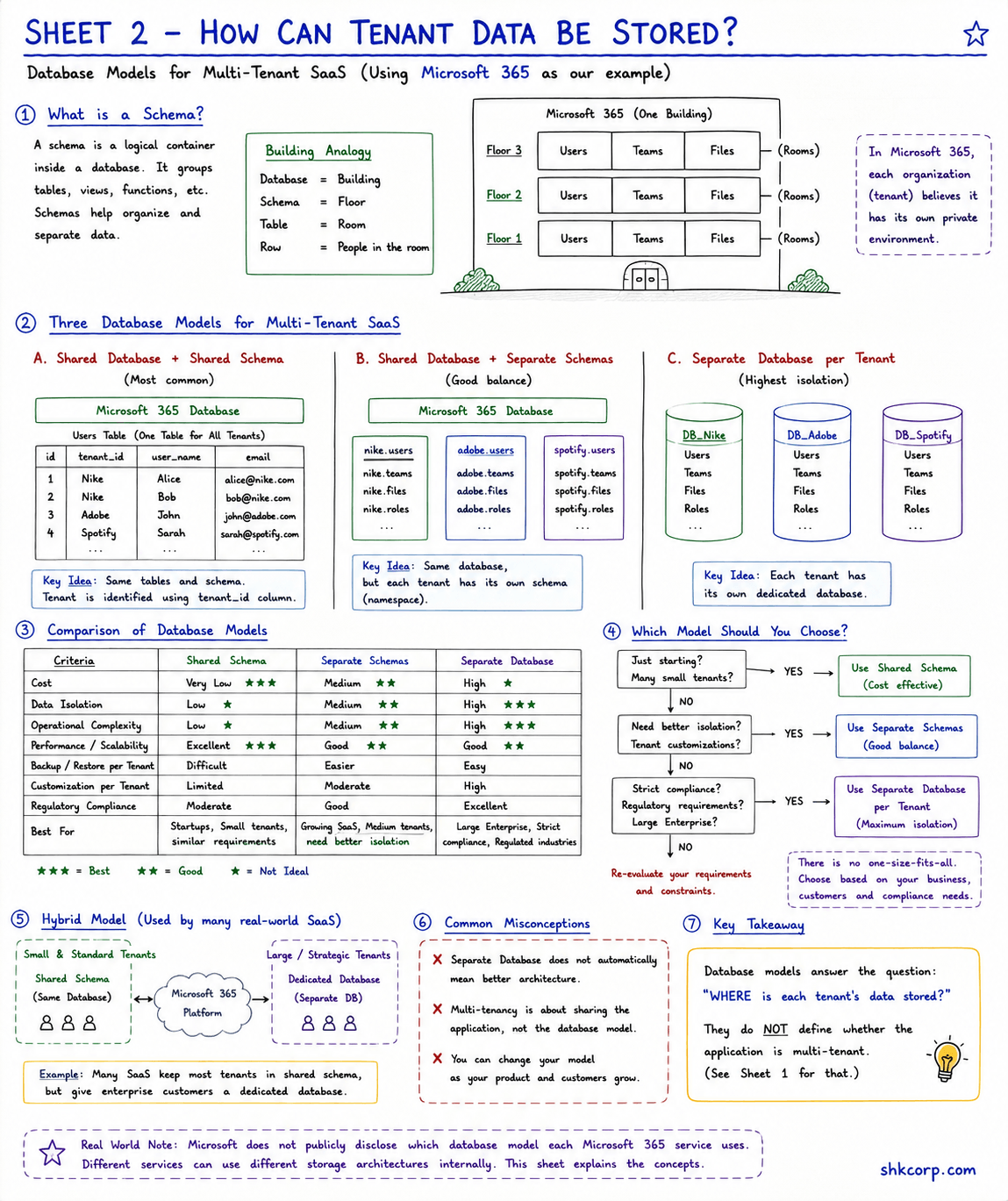 Database Models for Multi-Tenant SaaS