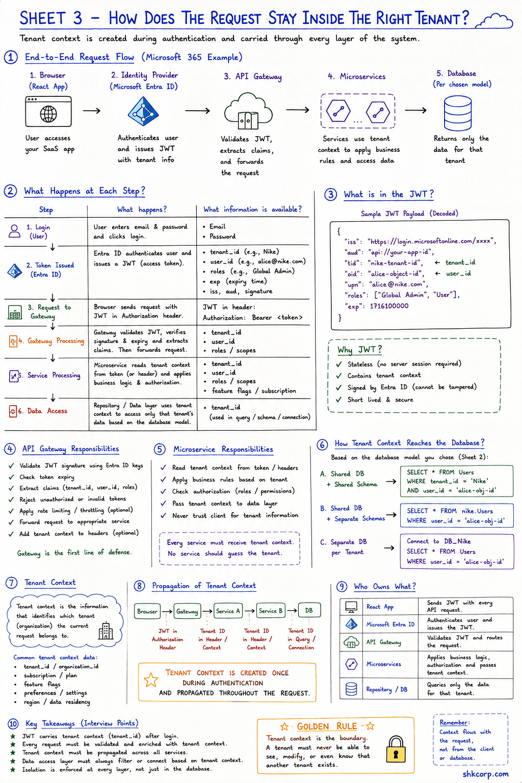 Request Flow & Tenant Context