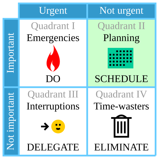 Diagram example eisenhower Matrix