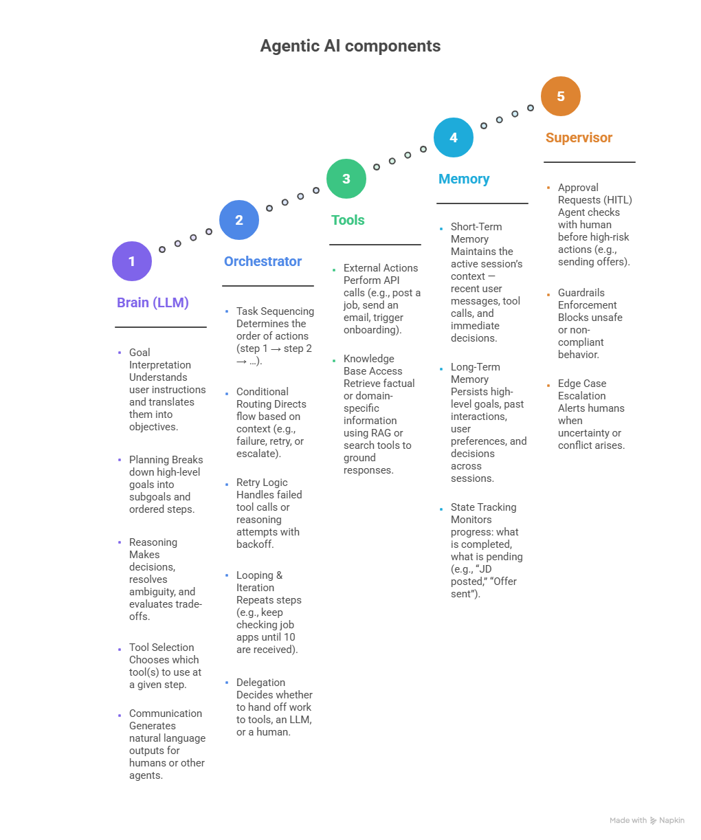 Agentic AI Core Components