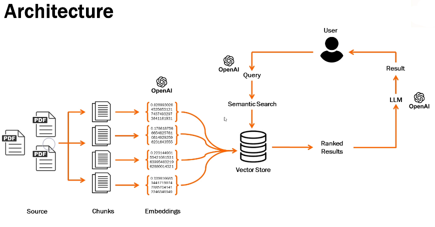 AI Architecture