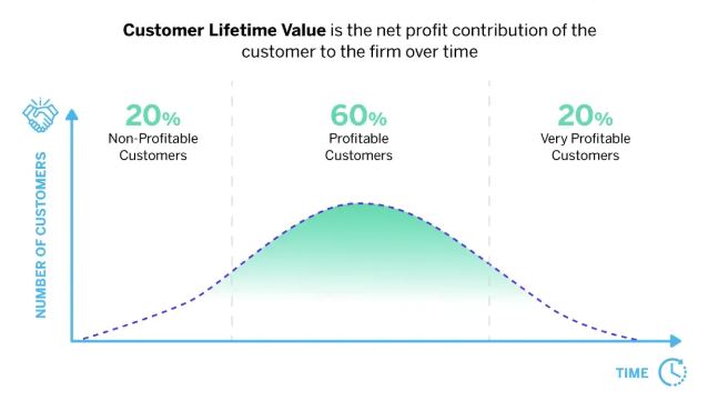CLV snapshot