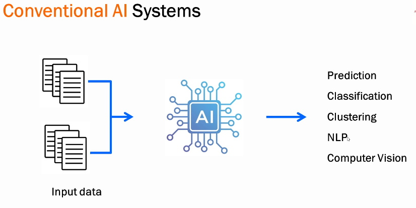 Conventional AI