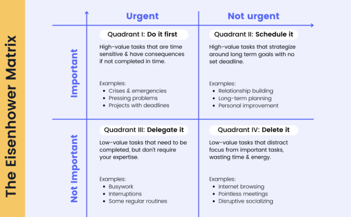 Diagram example eisenhower Matrix