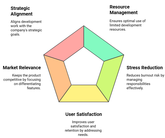 feature prioritization