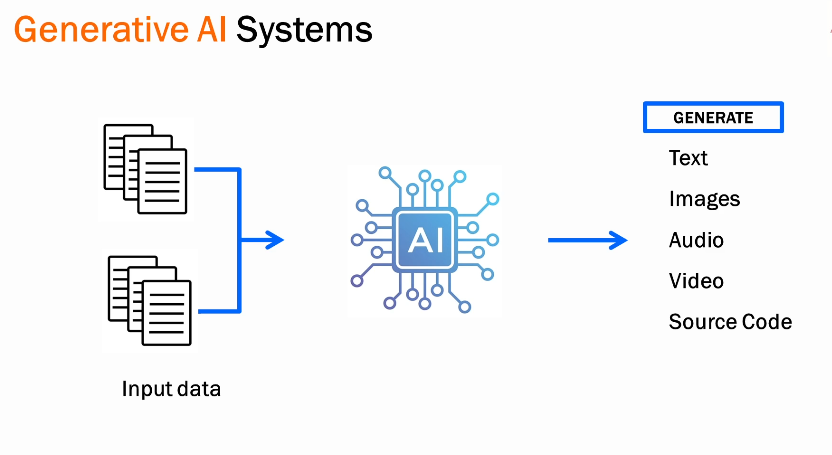 Gen AI Input & Output