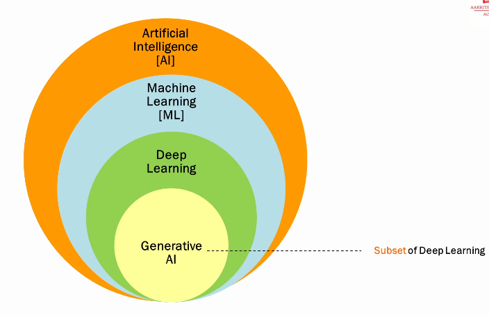 Gen AI