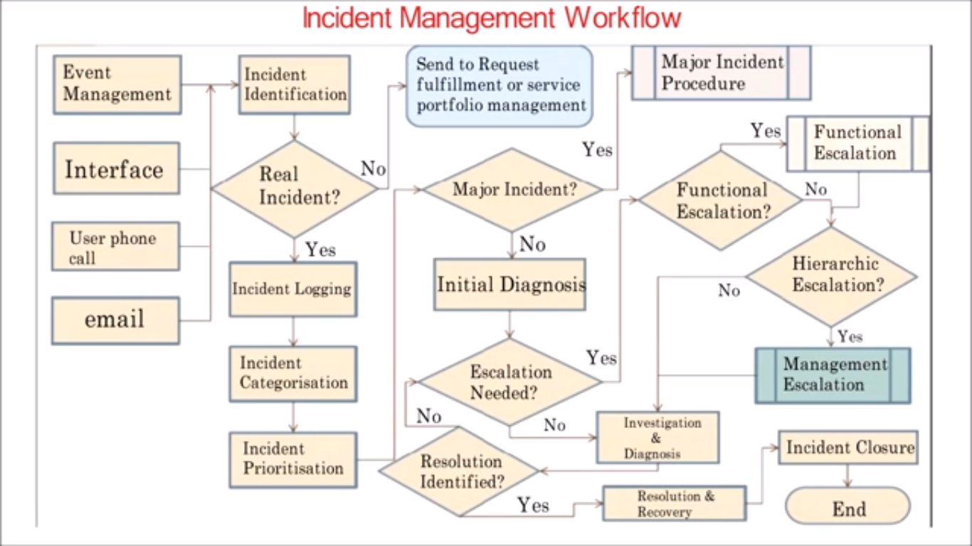 Incident management process activities