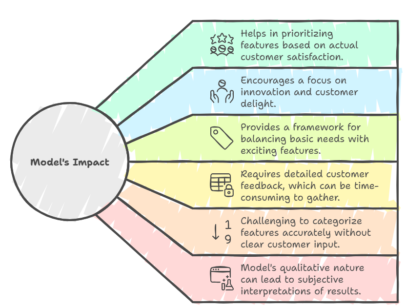 Diagram example Kano Model