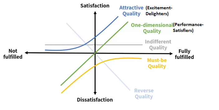 Diagram Kano Model