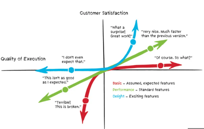 Diagram example Kano Model