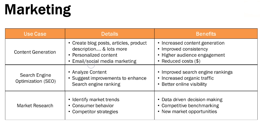 Marketing Usage