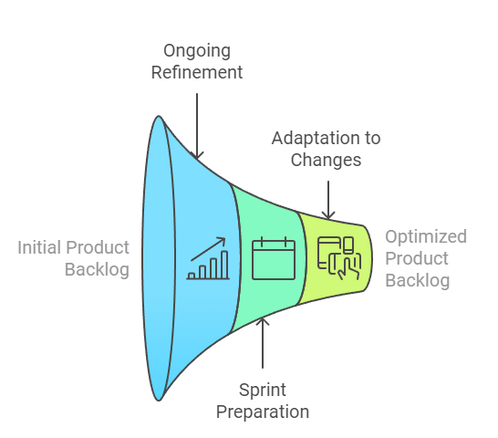 Screenshot of a product backlog refinement activity
