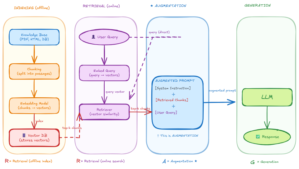 Screenshot of a RAG 4 stepsF in depth workflow