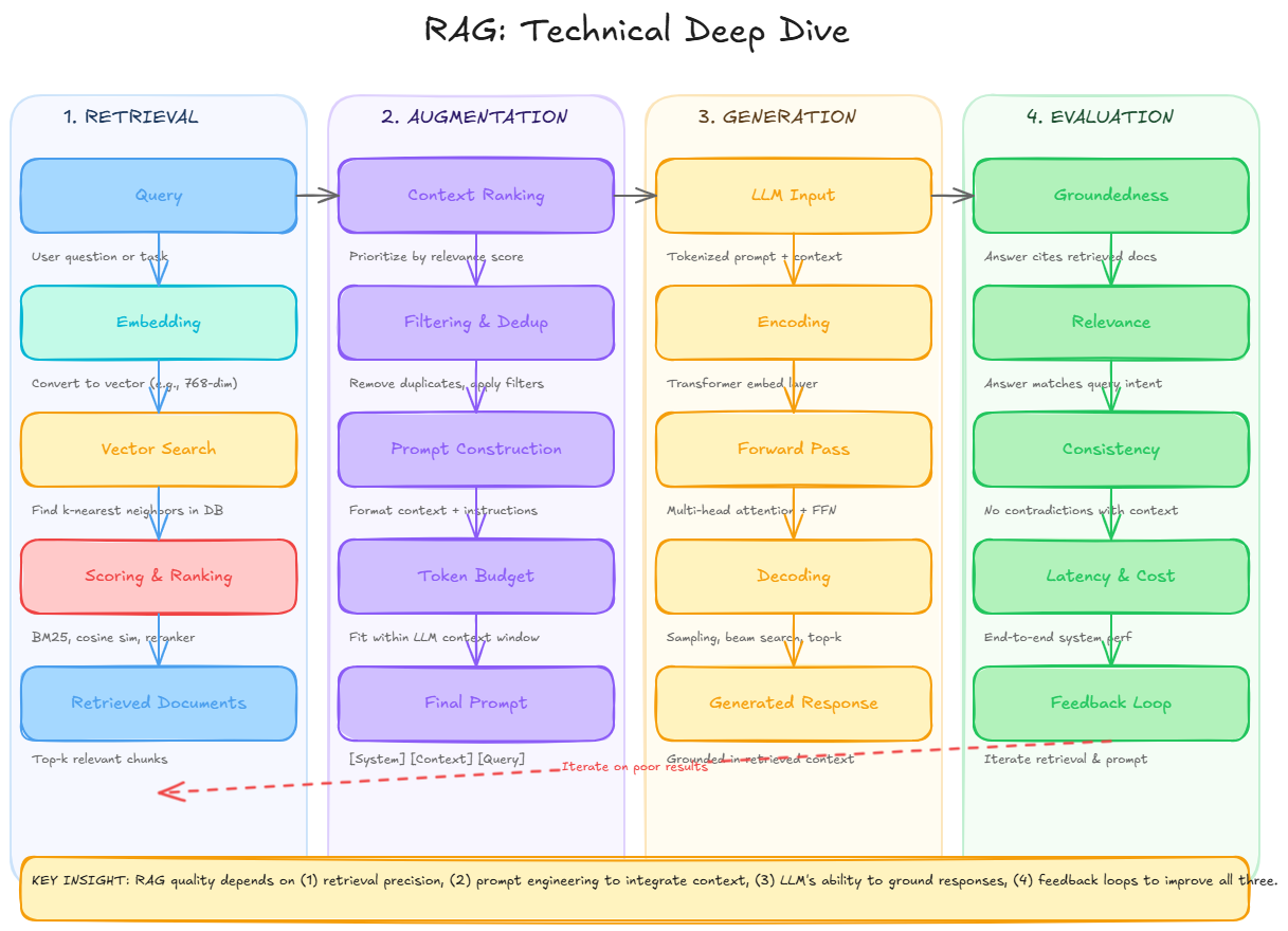 Screenshot of a RAG in depth workflow