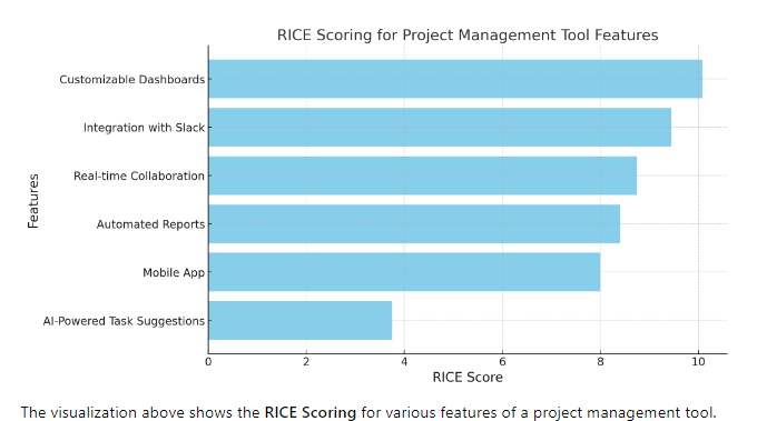 RICE prioritization example