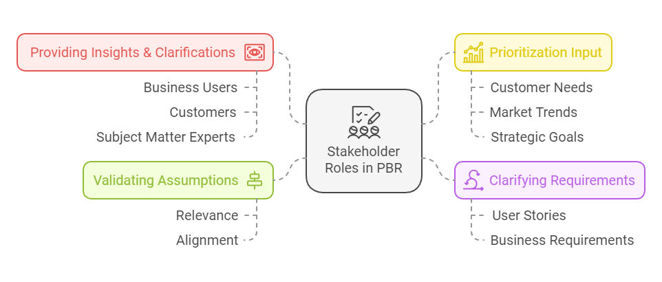 Role of Stakeholders in Product Backlog Refinement (PBR)