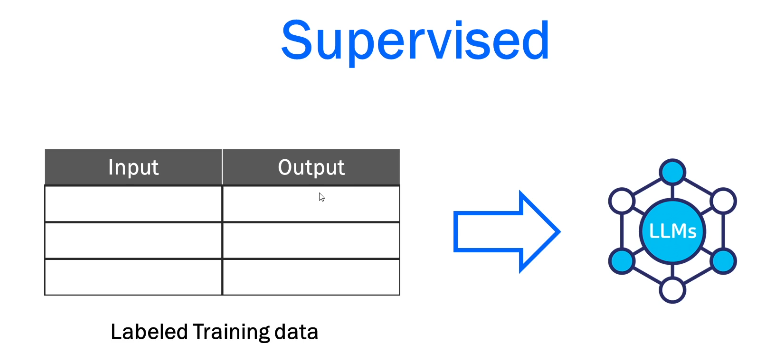Supervised Training
