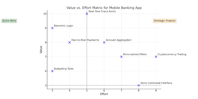 value vs effort example