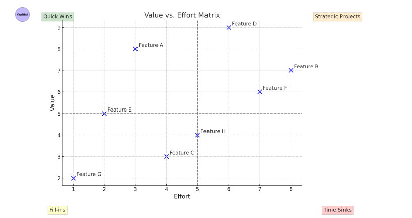 Value vs effort diagram